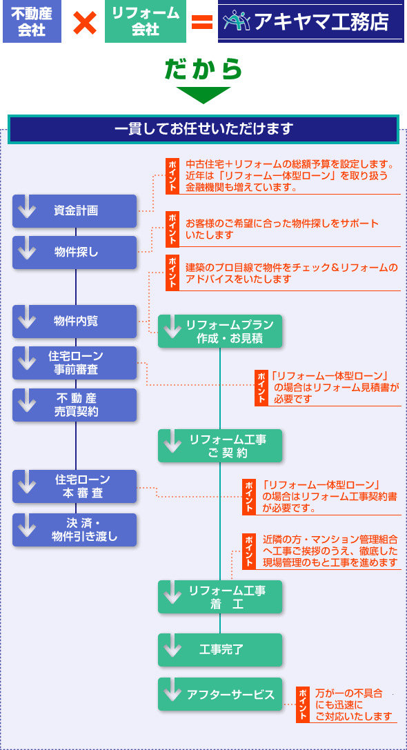 不動産×リフォーム会社＝アキヤマ工務店　だから一貫してお任せいただけます