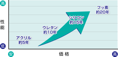 塗料の種類と耐久年数の表