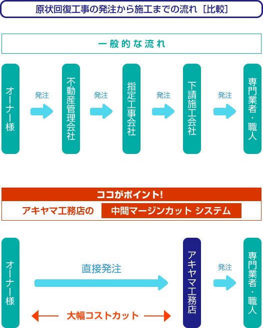 原状回復工事の発注から施工までの流れ［比較］