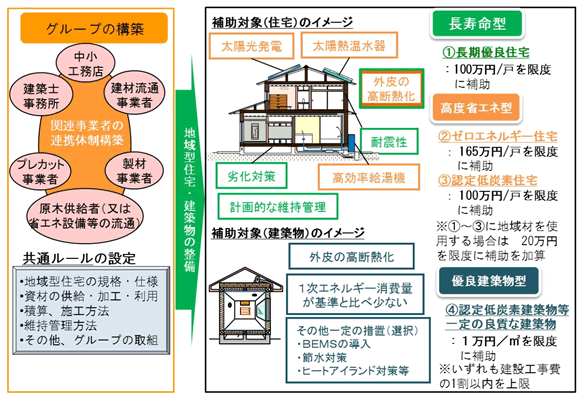 対象となる住宅と補助限度額　図式