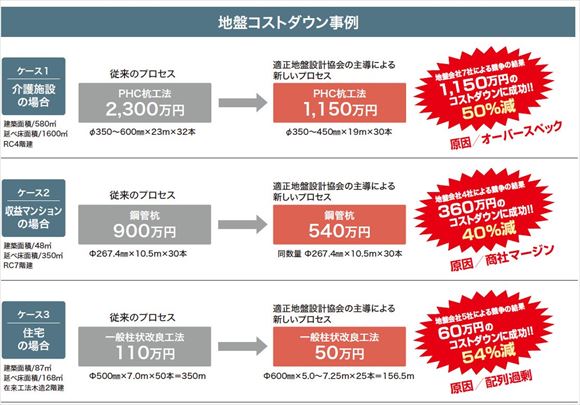 地盤コスト削減