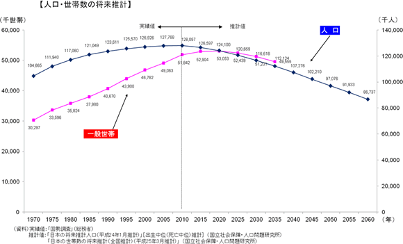 人口・世帯数の将来推計