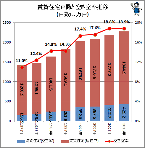 賃貸住宅戸数と空き室率推移